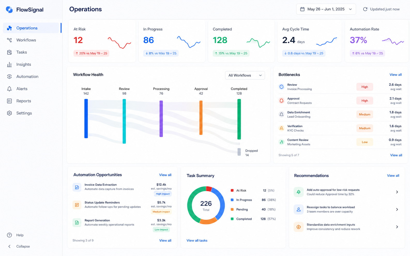 AI-generated flowsignal operations dashboard interface illustration
